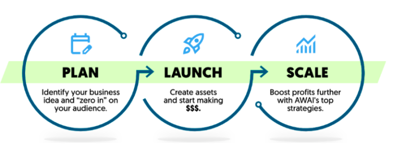 Read more about the article The AWAI Model for Building a Thriving “Zero-Client” Writing Business